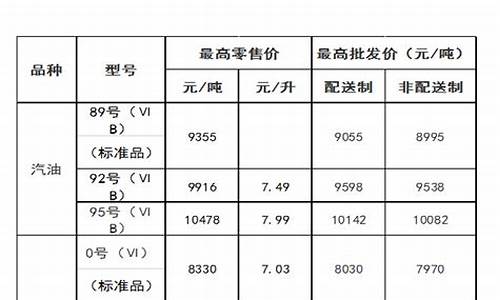 内蒙古油价调整最新消息通知-内蒙古油价调整最新消息