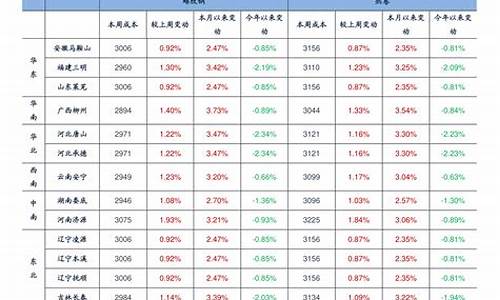 2022年油价变动一览表-2021油价年调价表