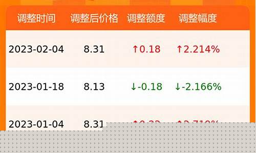 甘肃油价格是多少-甘肃省历史油价