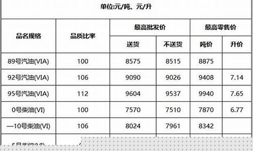 湖北油价调整最新消息92汽油价格-湖北汽油价格调整最新消息9