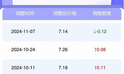 天津0号柴油价格2022年-天津市0号柴油价格