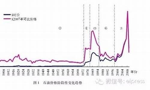 油价涨价历史-油价历史涨幅