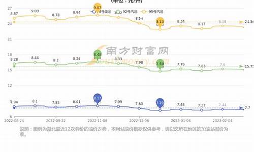 武汉油价走势图-湖北省武汉市今日油价行情走势最新消息