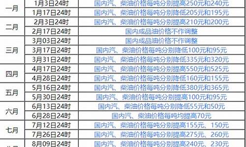 国内油价调整周期表最新-国内油价调价窗口今日24时开启