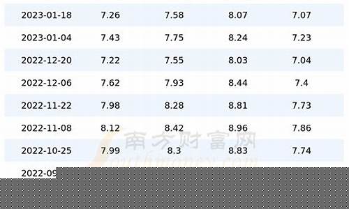 上海汽油价格调整时间表-上海汽油价格今日价格表