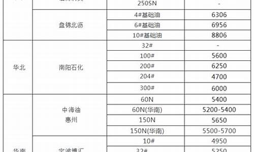 最新基础油价格行情-最新基础油价格行情走势