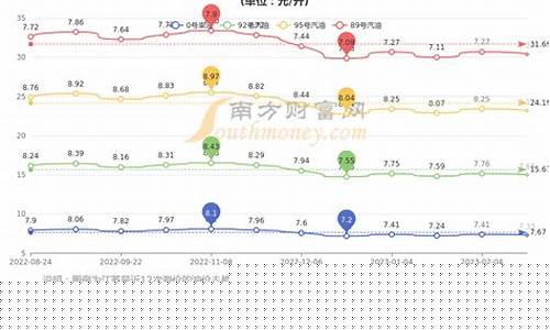 今天常州油价多少钱一升92-江苏常州今日油价表