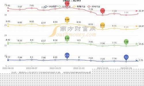 山东石化油价92 95 98-山东石化汽油价格