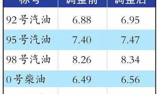 乌鲁木齐市油价调价日期-乌鲁木齐市油价