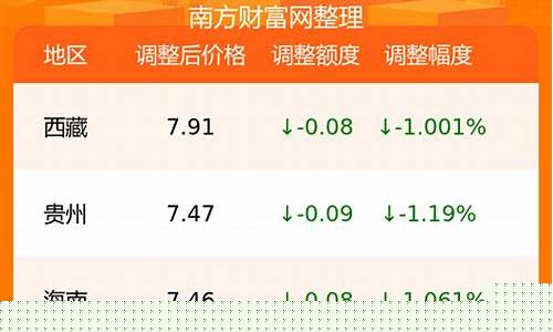 拉萨0号柴油价格-拉萨燃油价格