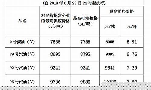 6月油价调整最新消息查询-6月油价调整最新消息查询