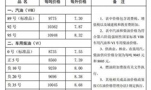 秦皇岛92号汽油多少钱一升-秦皇岛今日油价92汽油价格表
