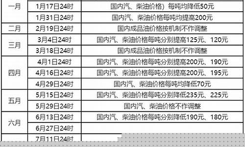 下一轮油价什么时候调整是上涨还是下降呢-下一轮油价什么时候调整是上涨还是下降
