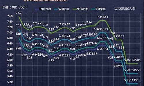 国内油价价格走势-国内油价价格