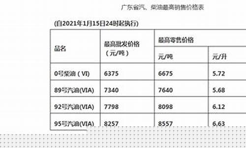 广东省最新油价格表-广东油价调整最新油价