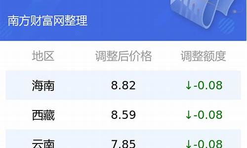 油价27号最新价格-油价27号最新价格表