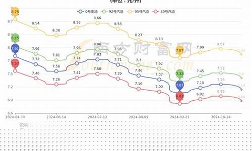 今日油价江西92号汽油价格-今日油价江西