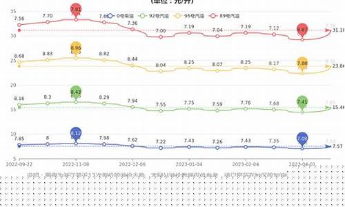 台州油价调整窗口-浙江台州今日油价走势