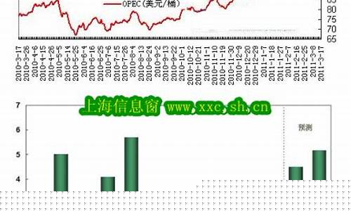 近几年国际油价走势-历年国际油价统计