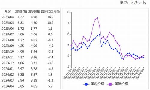 2021年食用油价格暴涨-2024年食用油价格走势预测