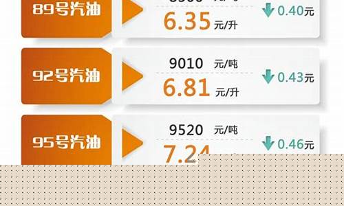油价调整最新消息今日油价走势-油价调整最新消息628