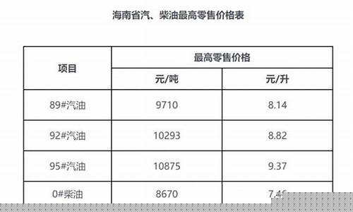 海南油价趋势图-海南油价调整最新消息价格查询最新消息