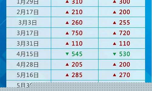 2021年8月油价调价-2022年8月成品油价格
