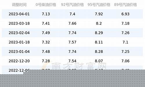 安徽油价趋势-油价调整一览表安徽